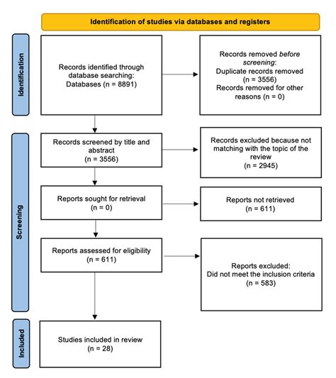 Prisma 2020 Flow Diagram New Srs V1 Prisma 2020 Flow Diagram For New