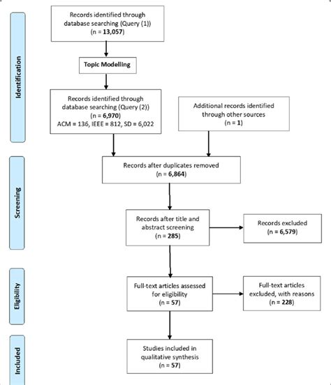 Prisma Flow Diagram Extended Prisma Flow Diagram Visualizing The