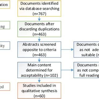 Prisma Flow Diagram: Visualizing Research Processes Efficiently