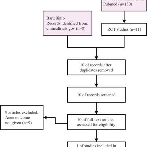 Prisma Flow Diagrams 1 The Selection Of Randomized Clinical Trials Of