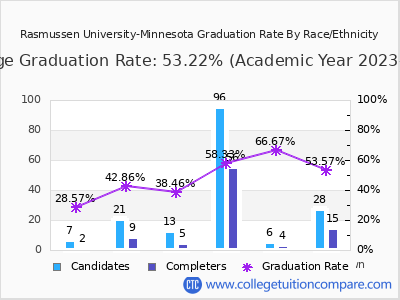 Rasmussen University Minnesota Tuition Amp Fees Net Price