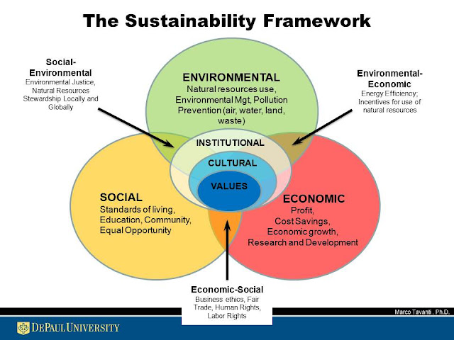 Research For Sustainable Development Sustainability Freie