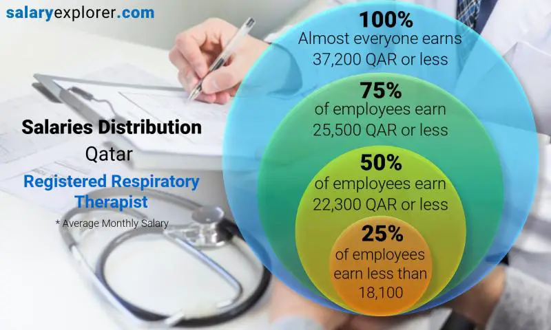 Respiratory Therapists Salary