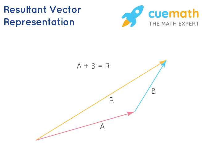 Resultant Vector Formula Geeksforgeeks