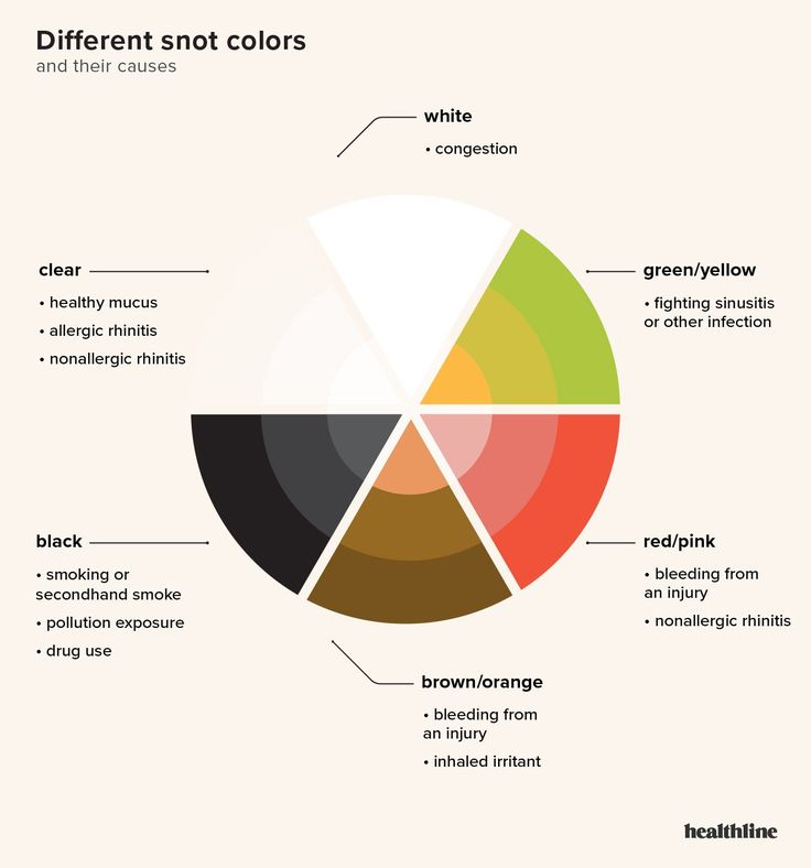 Snot Color Chart