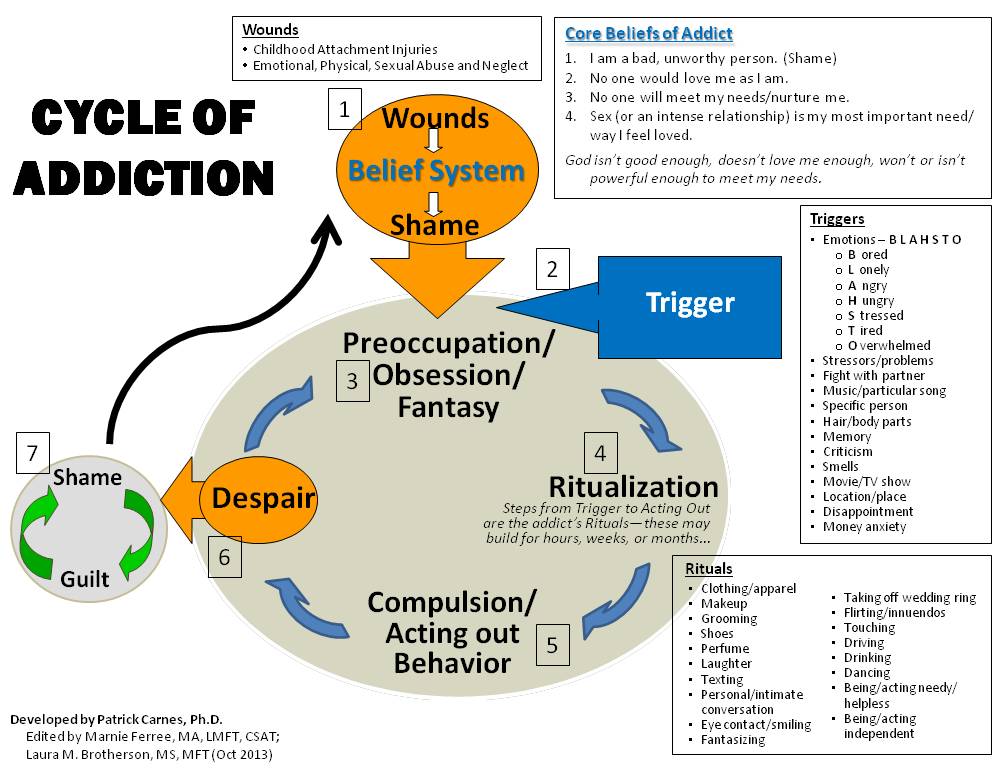 Stages Of Change Addictionx Managing Addiction