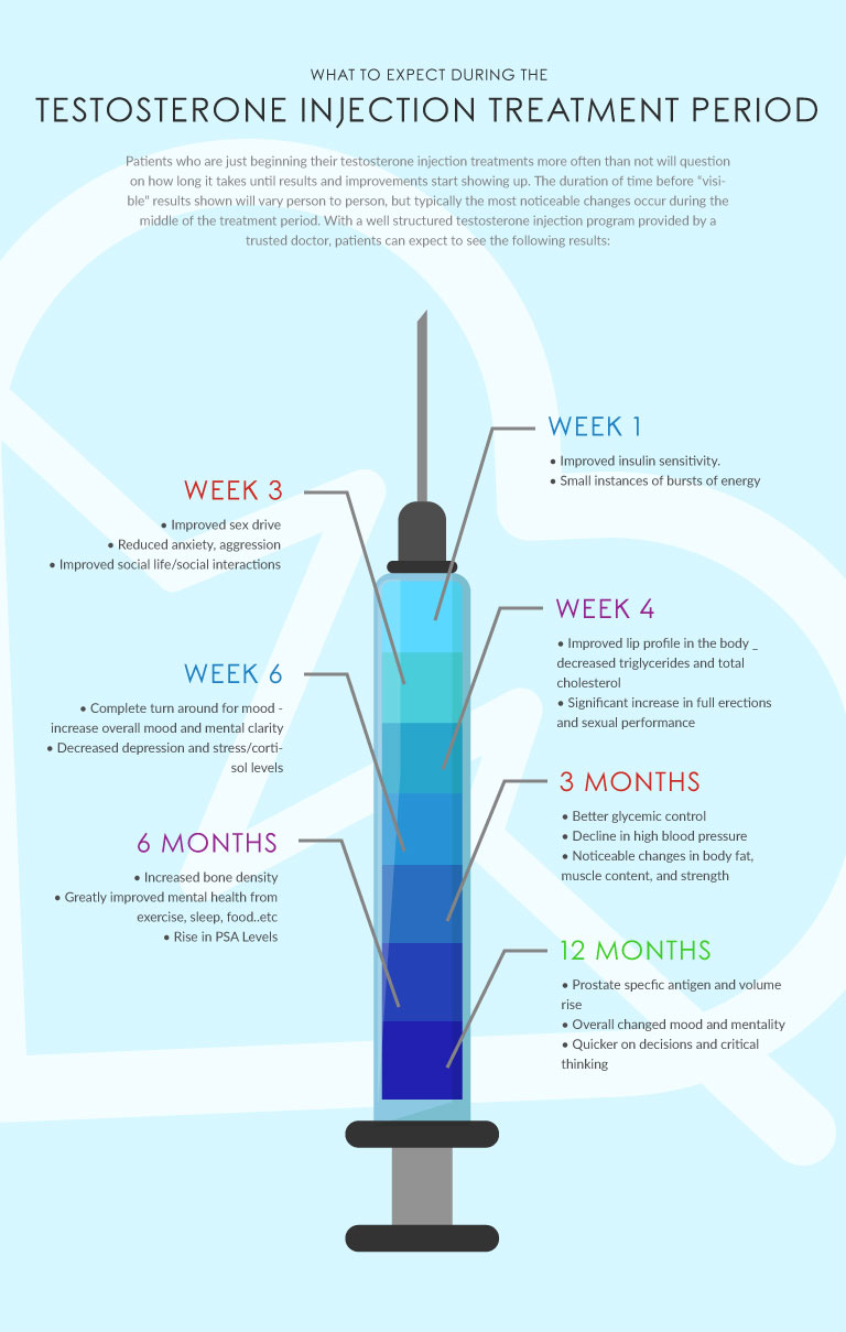 Testosterone Injections Sites