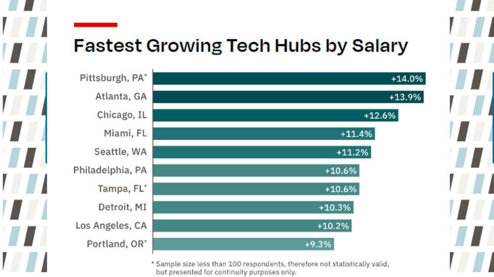 The Cities With The Top Tech Salary Increases In 2021 May Surprise You