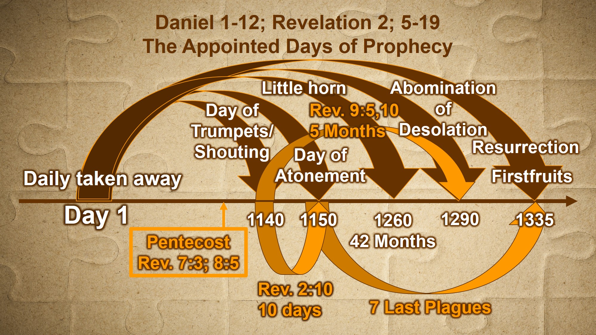 The Day Of The Lord Is Coming End Times Prophecy Youtube