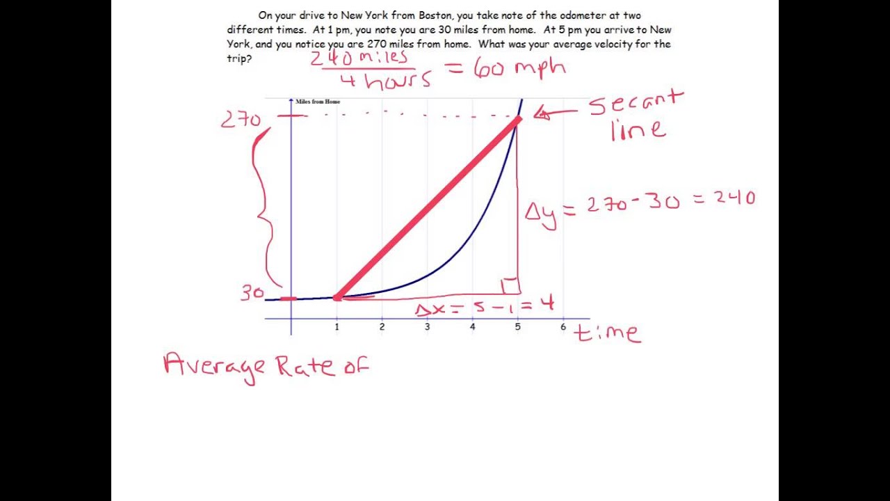 The Difference Between Average And Instantaneous Rates Of Change Youtube