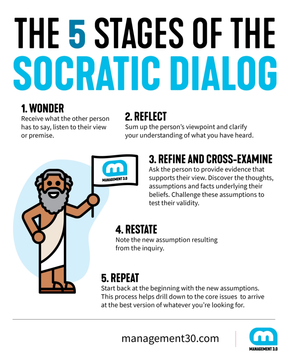 The Five Stages Of Socratic Dialogue The Learning Renaissance