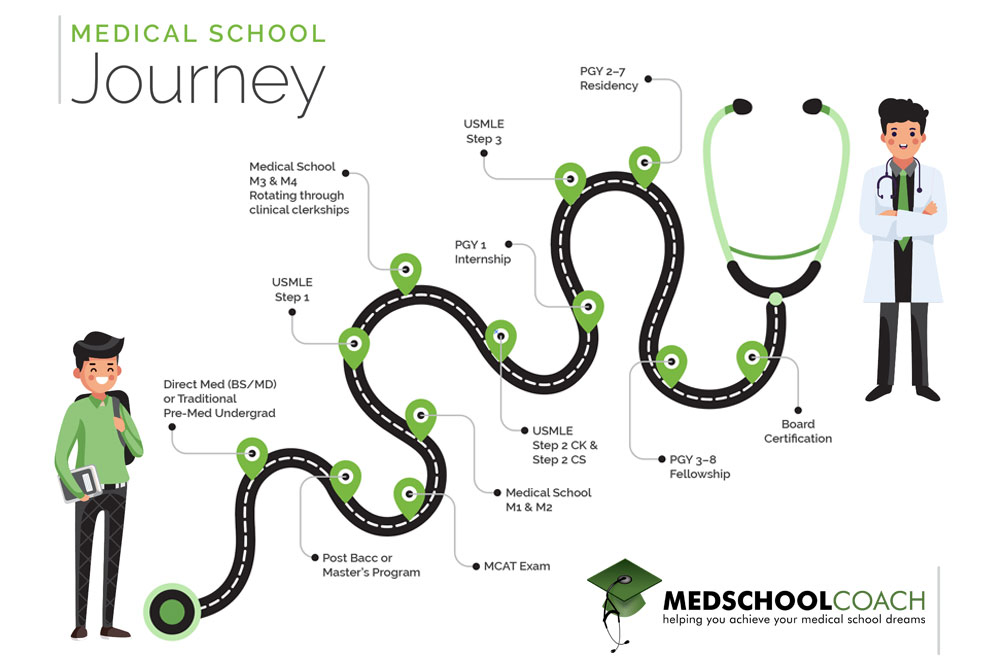 The Med School Journey Steps To Become A Doctor