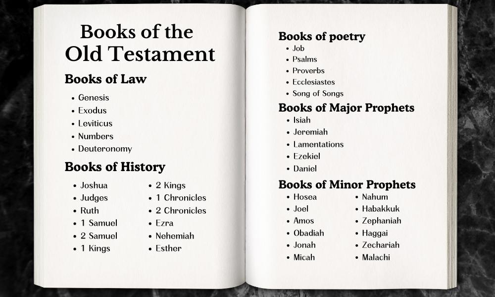 The Old Testament Books Can Be Divided In 4 Categories Books Of The