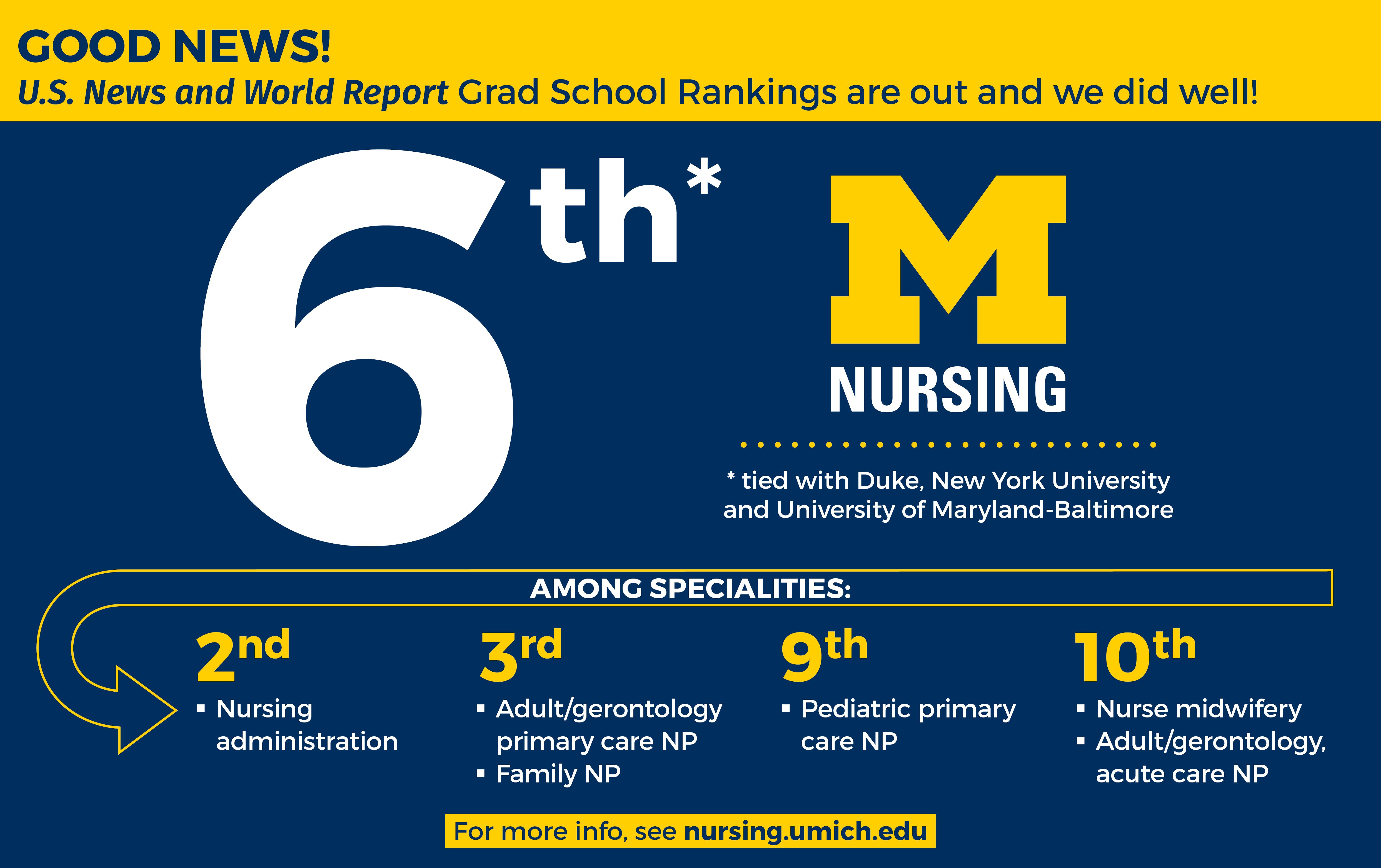 The University Of Michigan School Of Nursing Umsn Has Been Named A