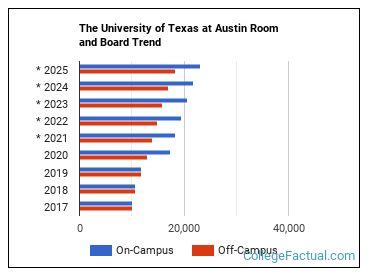 The University Of Texas At Austin Housing Costs