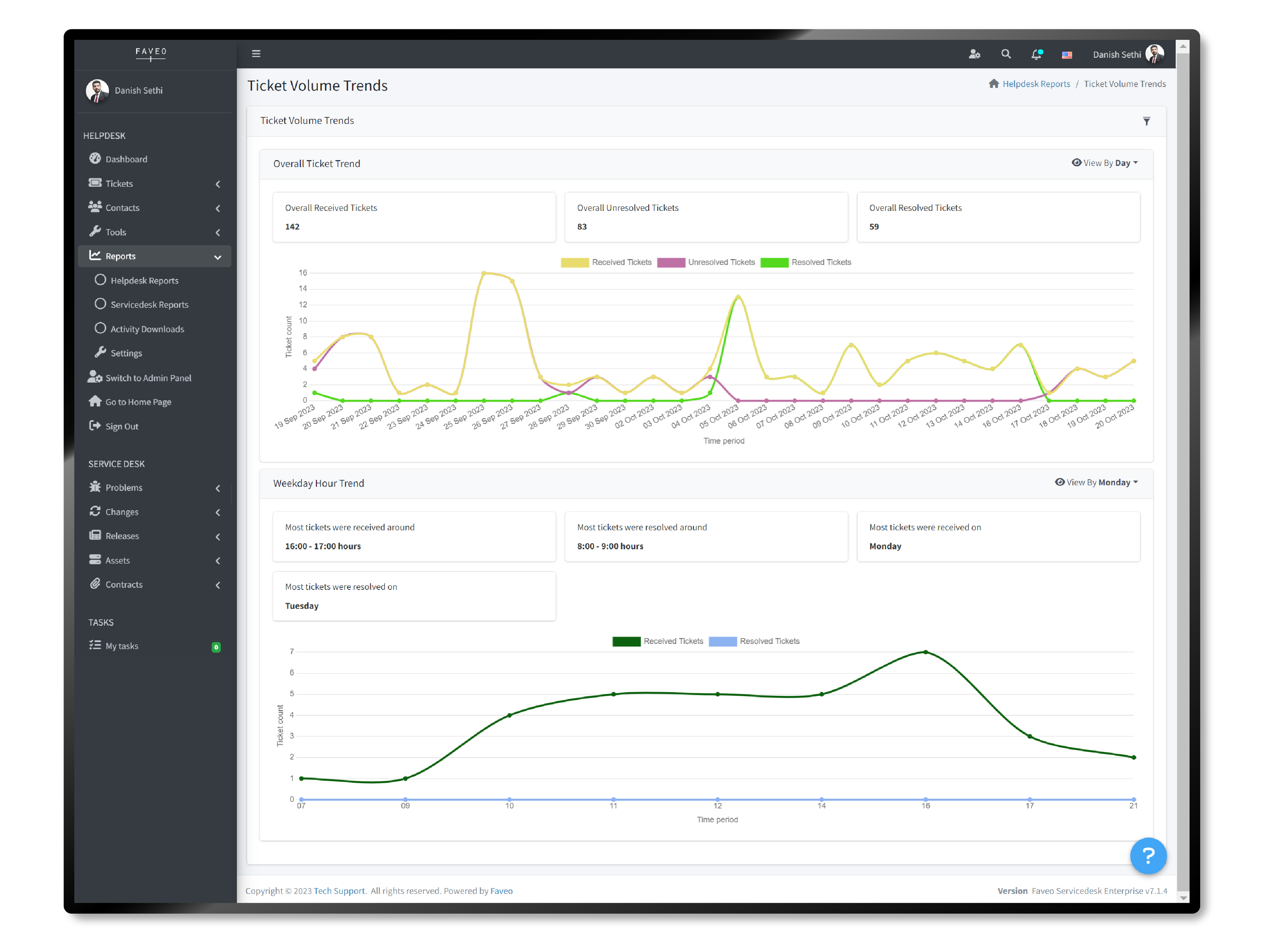 Ticket Volume Trends Report Faveo Helpdesk Software