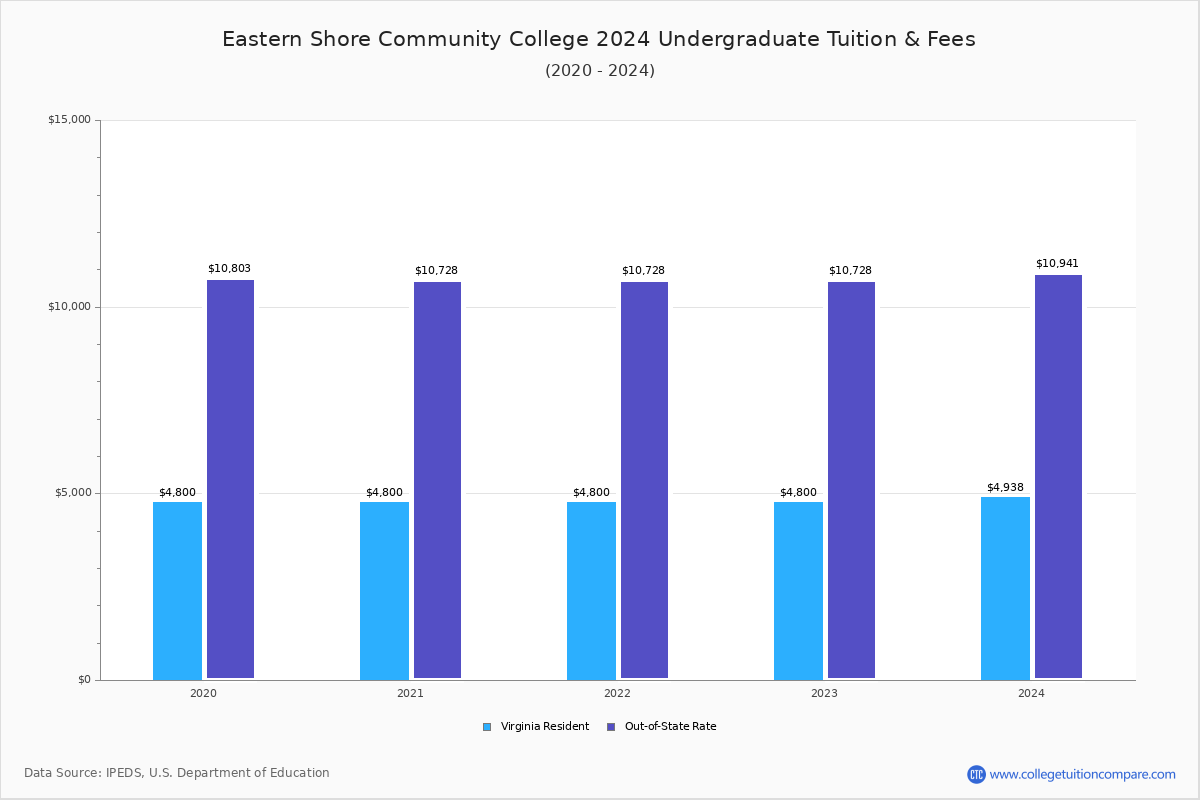 Tuition And Fees Eastern Shore Community College