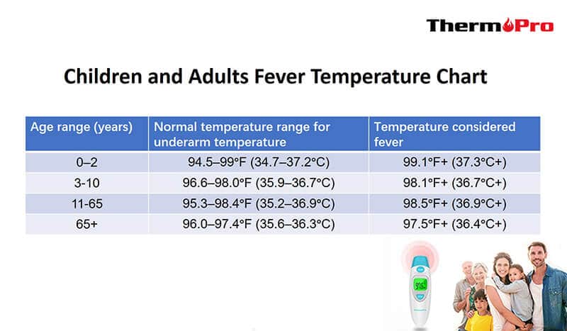 Ultimate Guide For Fever Temperature Thermopro