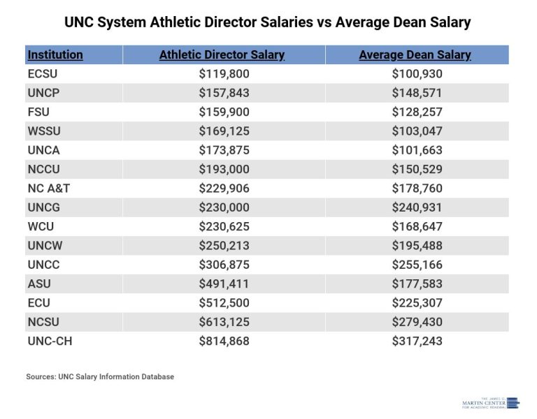 Unc Salary Database