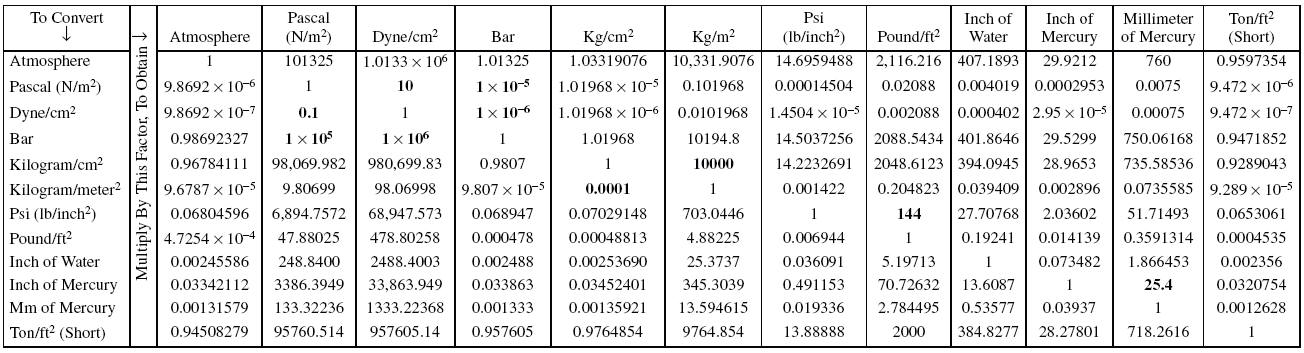 Units Of Stress