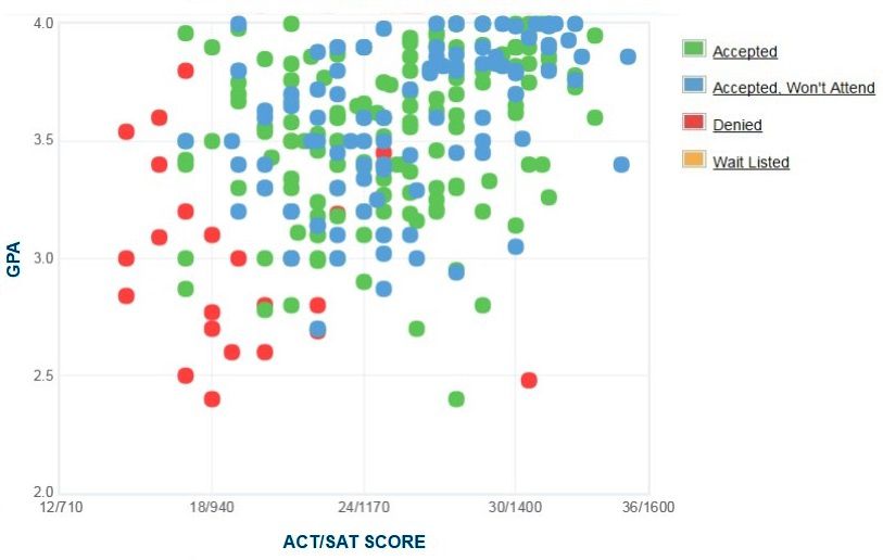 University Of Minnesota Act Scores Acceptance Rate