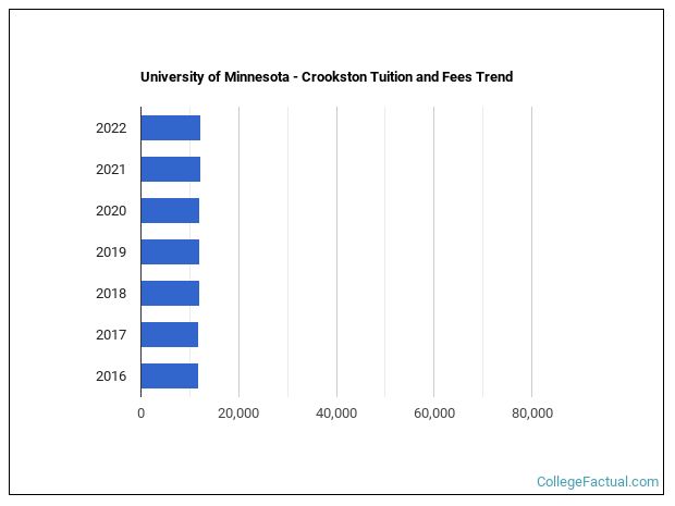 University Of Minnesota Crookston Tuition And Fees Collegevine