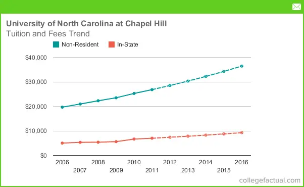 University Of North Carolina At Chapel Hill Tuition