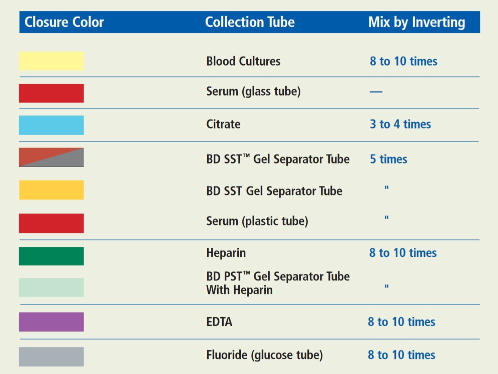 Unraveling The Phlebotomy Order: A Comprehensive Guide