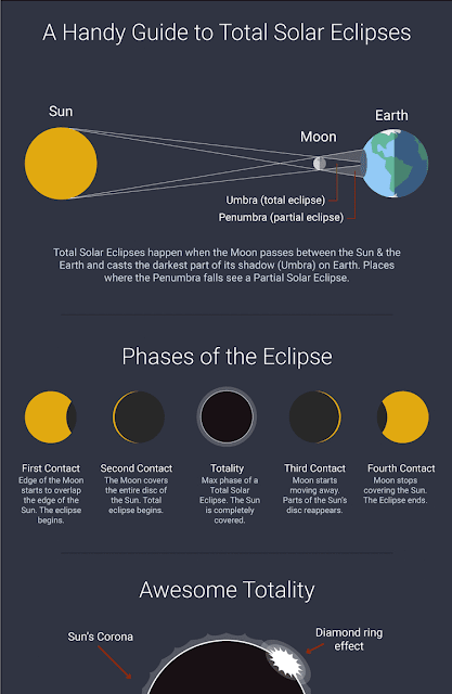 Unraveling The Solar Eclipse: A Guide To Nature's Celestial Wonder