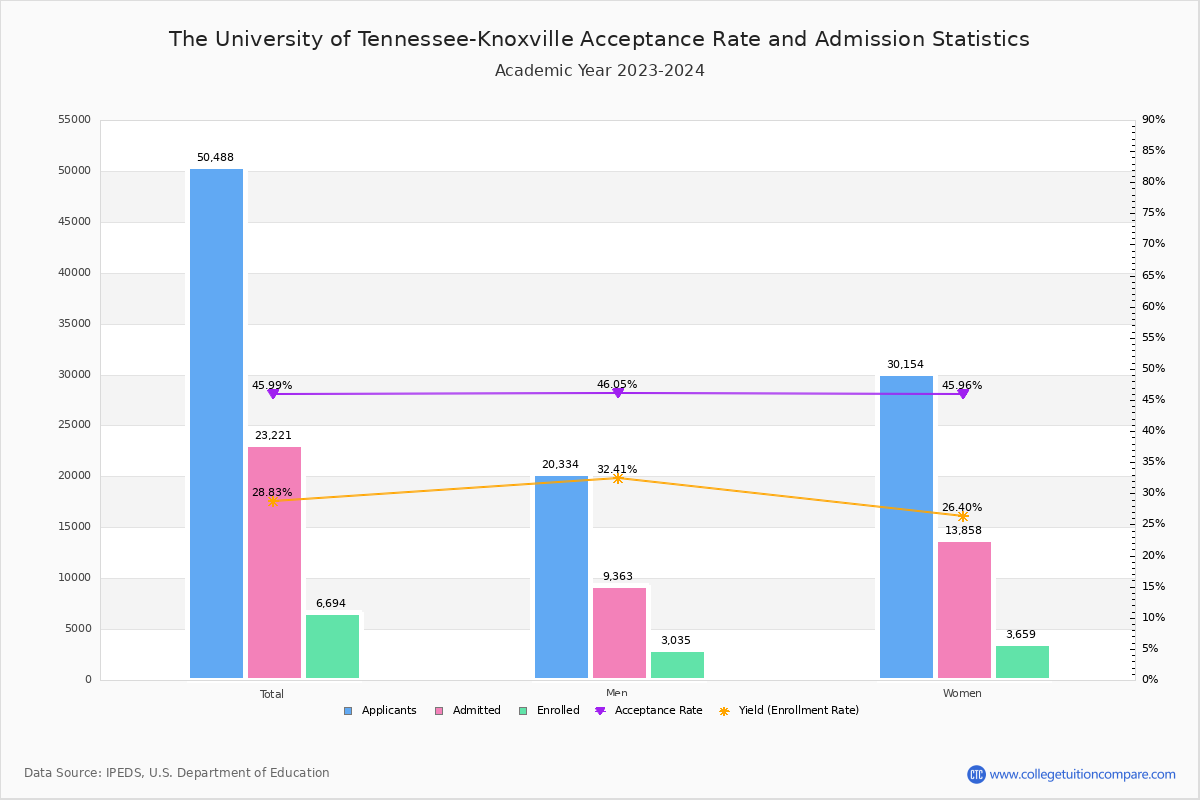 Ut Knoxville Acceptance Rate 2024 In Cybil Cristine