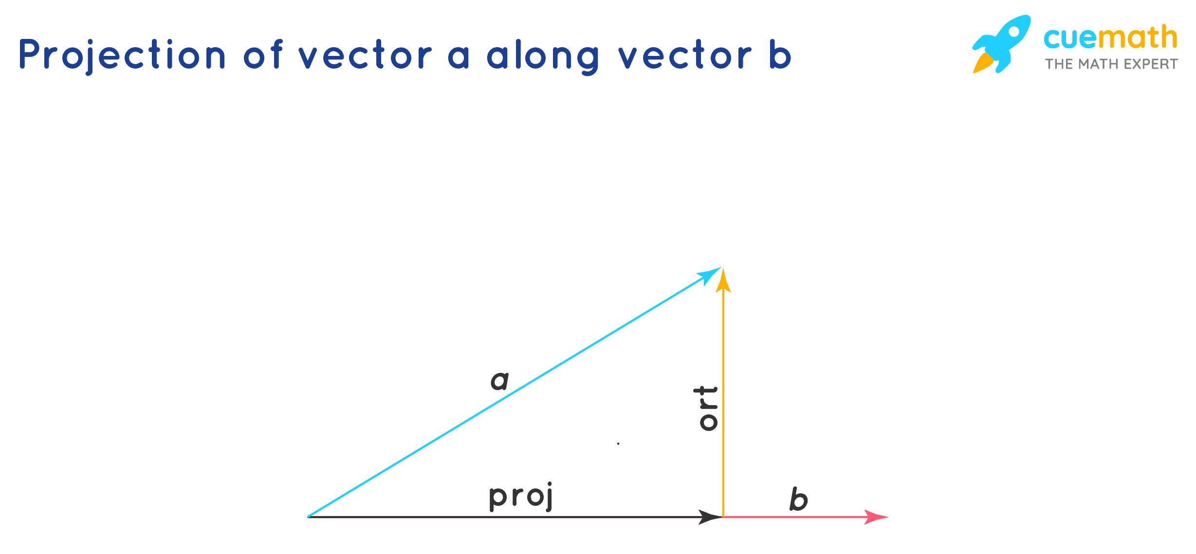 Vector Projection Formula: Mastering The Math For Precise Results