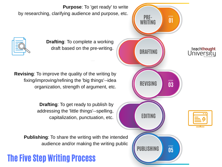 What Are Thought Process Steps? A Cognitive Journey