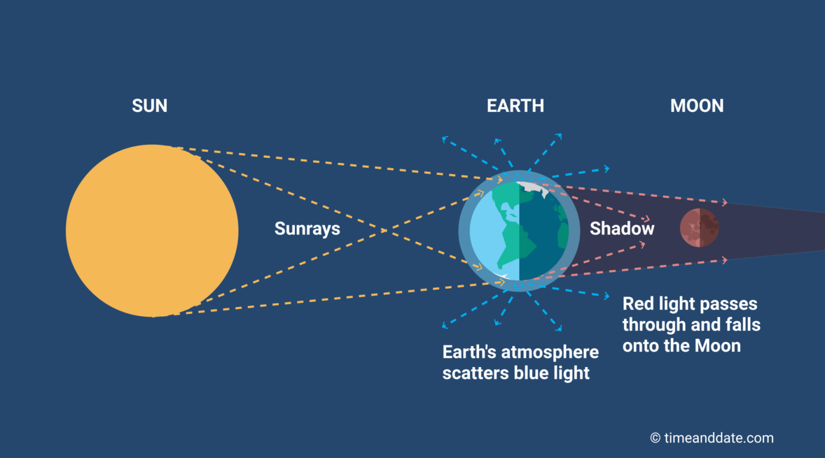 What Happens If I Look At The Eclipse