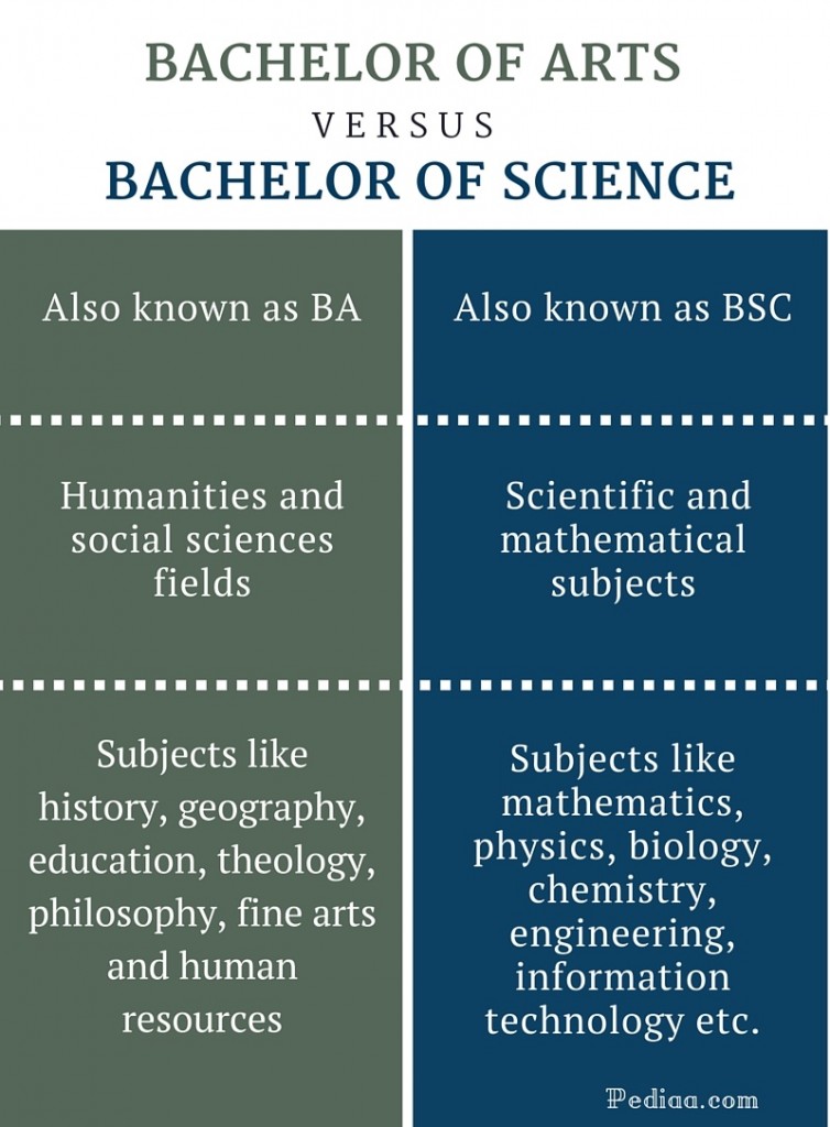 What Is The Difference In A Bachelor Of Arts And Bachelor Of Science In