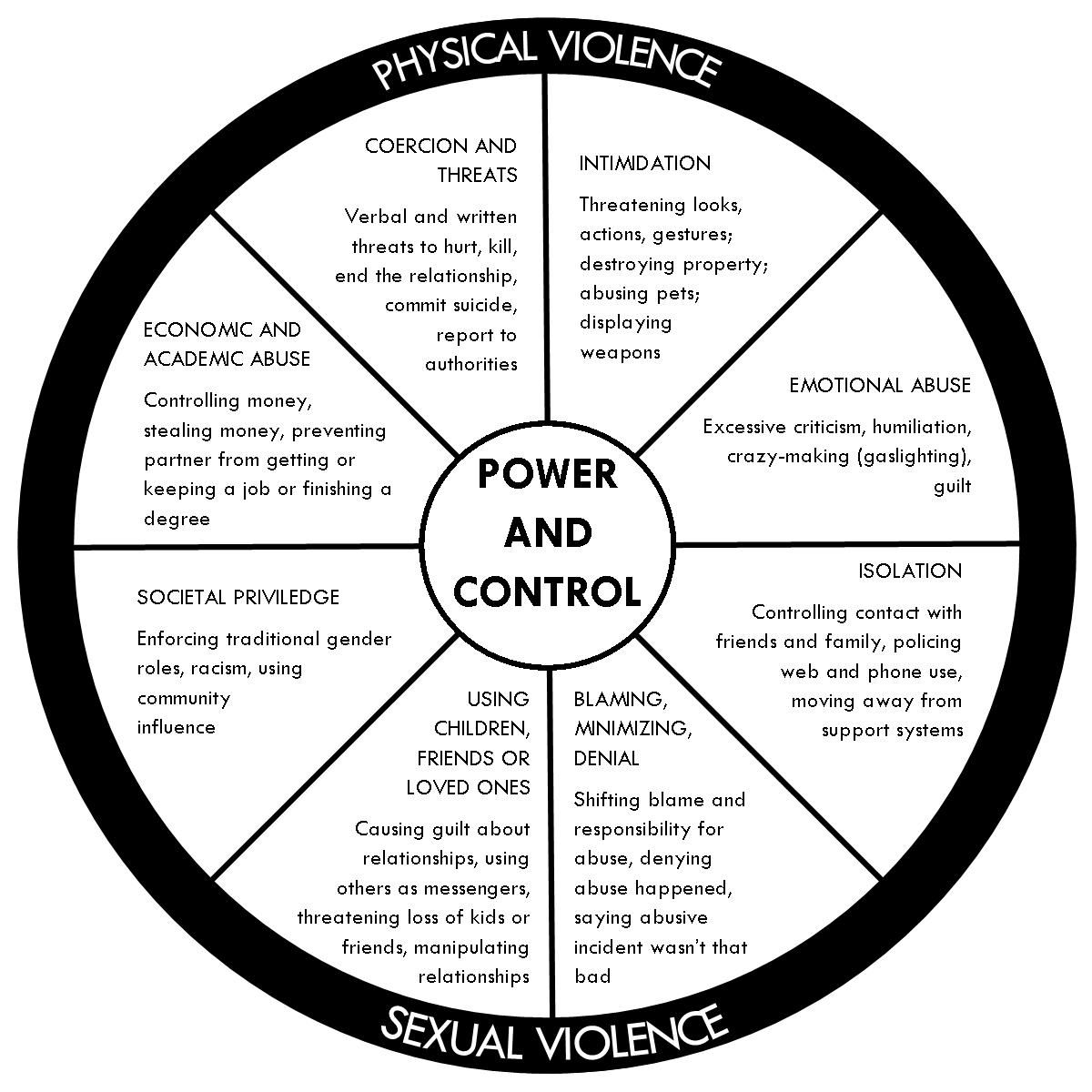 What Strategies Break The Wheel Of Power And Control? Breaking Free