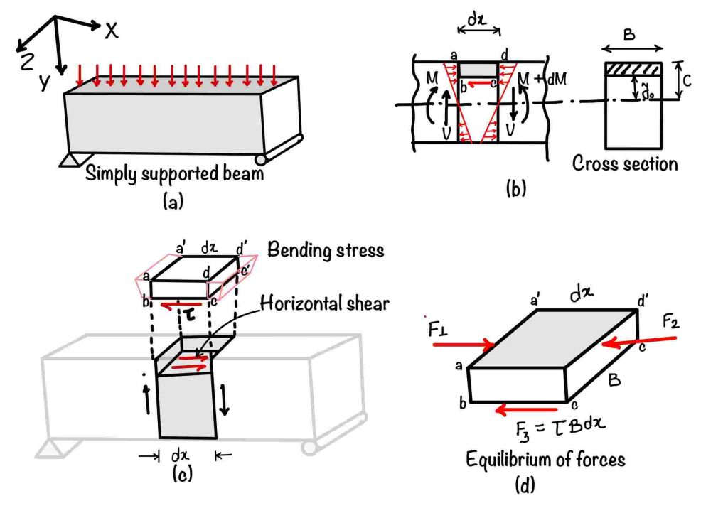 When To Address Shear Stress: A Comprehensive Guide