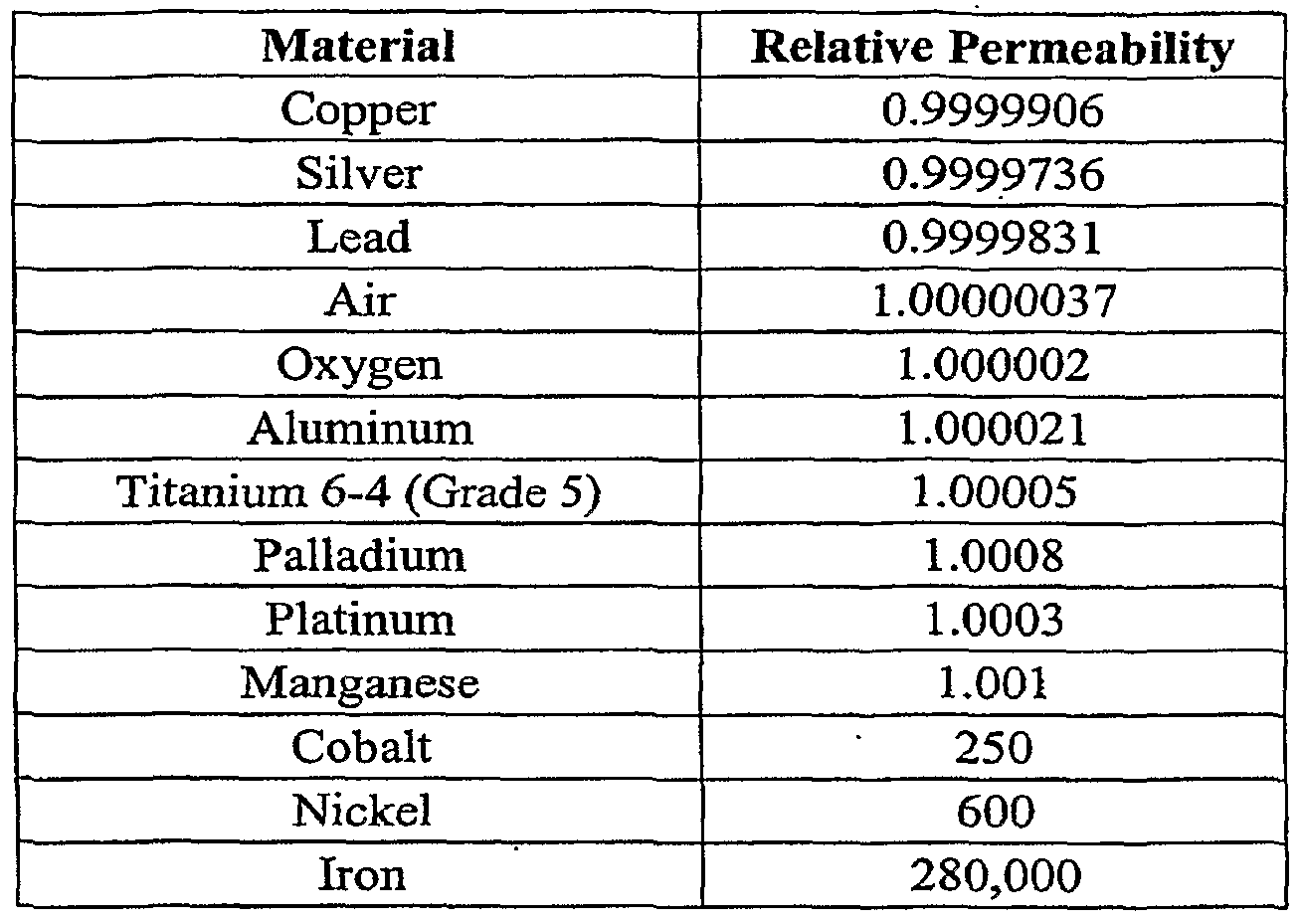 Which Elements Are Magnetic