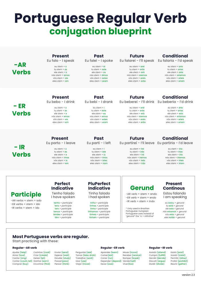 Why Are Ir Verbs Conjugated? A Simple Guide